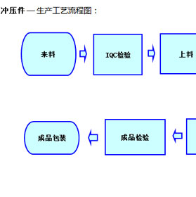 冲压件 — 生产工艺流程图