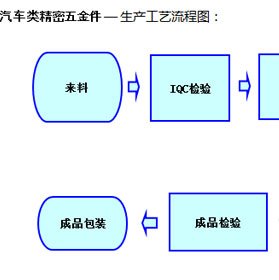 汽车类精密五金件 — 生产工艺流程图