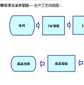 螺母类五金件坚固 — 生产工艺流程图