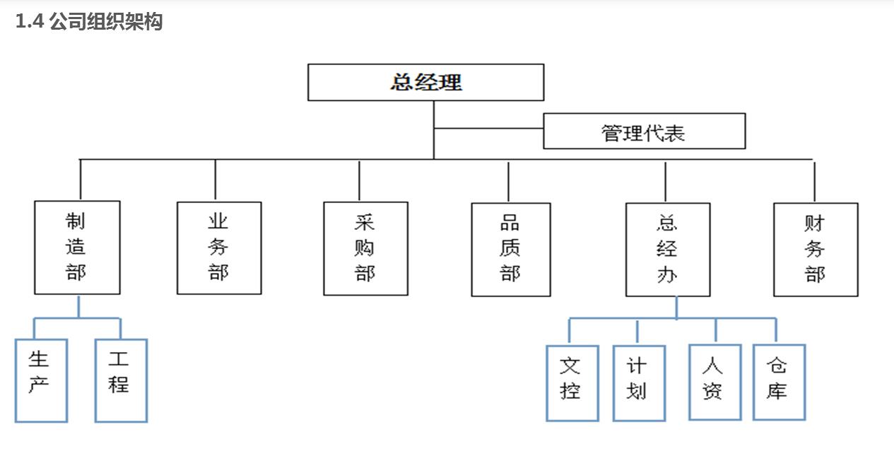 组织架构(图1)